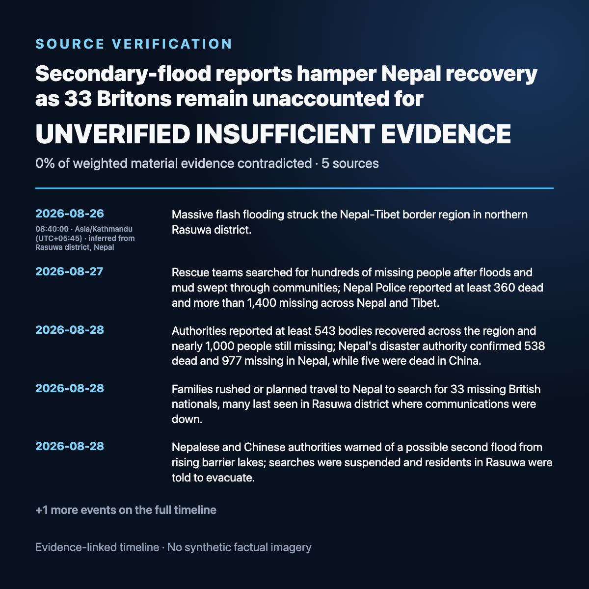 Evidence timeline summary for Secondary-flood reports hamper Nepal recovery as 33 Britons remain unaccounted for