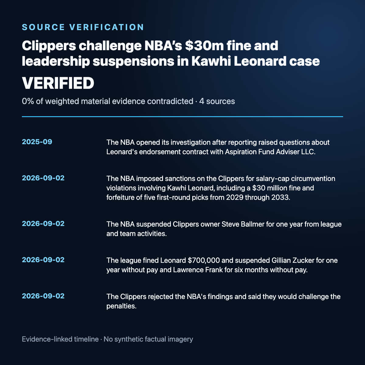 Evidence timeline summary for Clippers challenge NBA’s $30m fine and leadership suspensions in Kawhi Leonard case