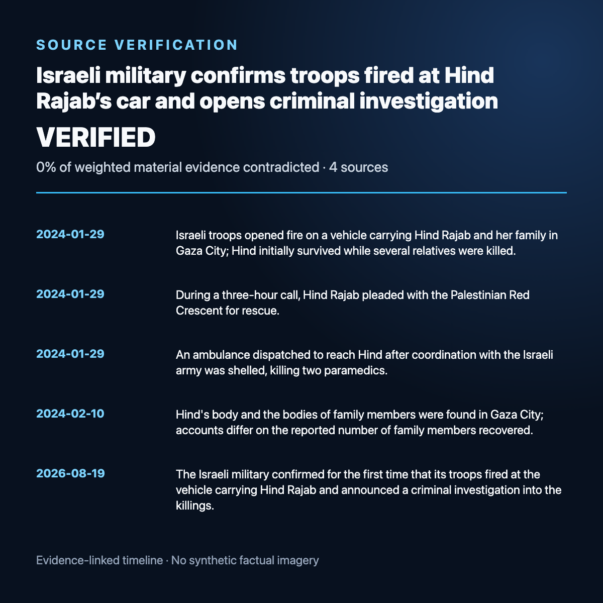 Evidence timeline summary for Israeli military confirms troops fired at Hind Rajab’s car and opens criminal investigation