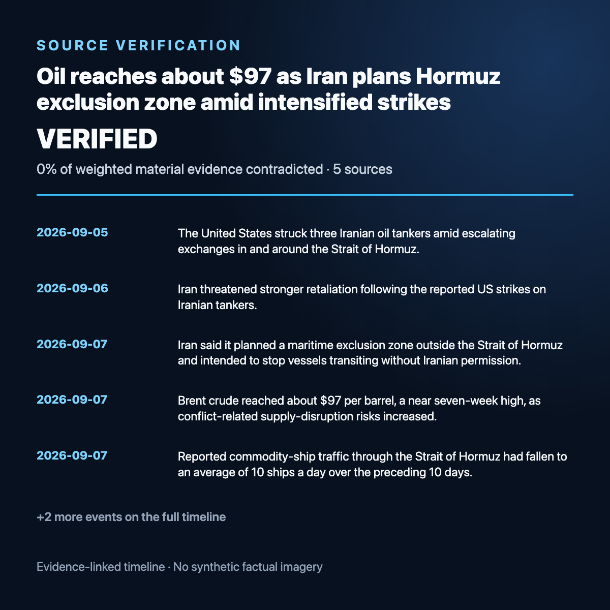 Evidence timeline summary for Oil reaches about $97 as Iran plans Hormuz exclusion zone amid intensified strikes