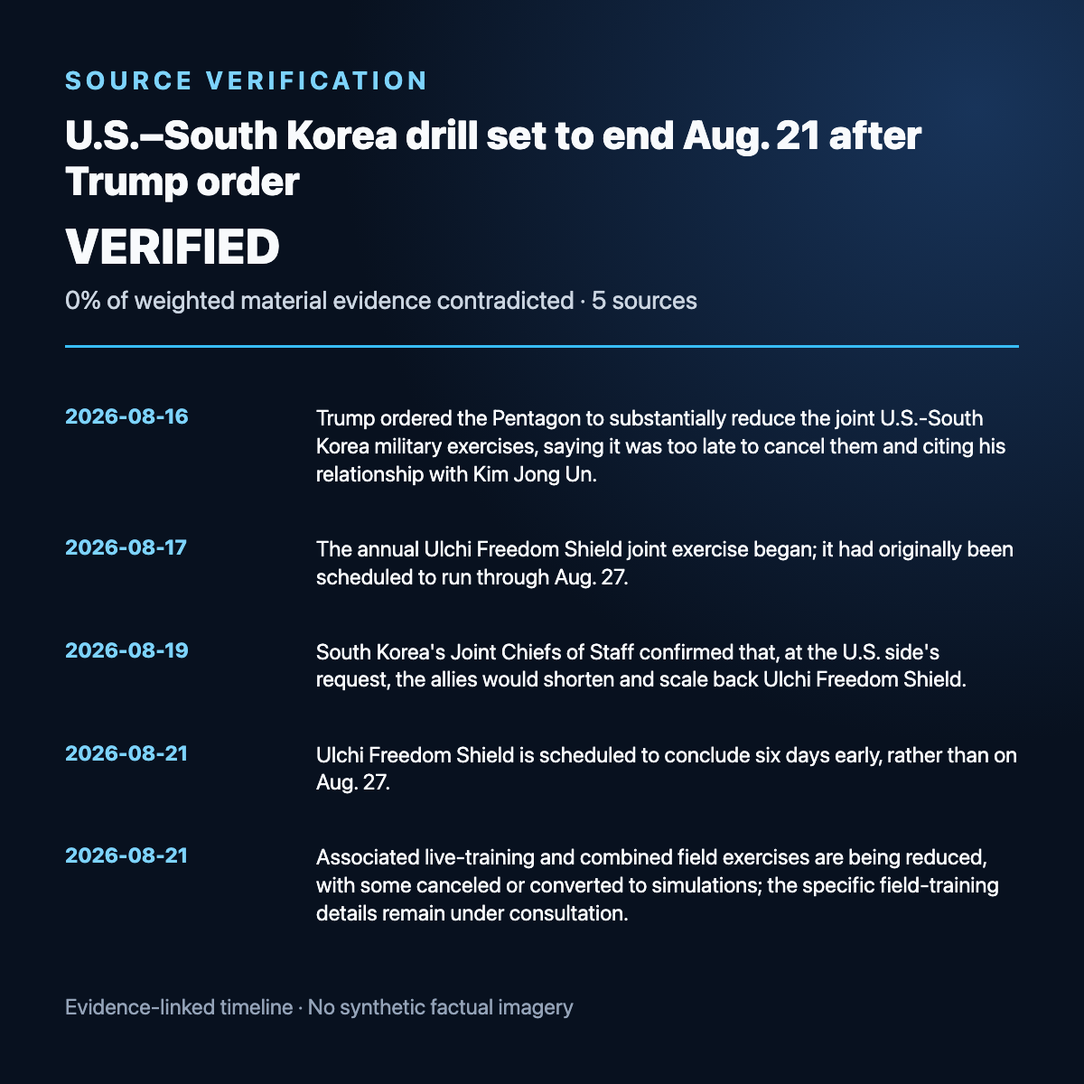 Evidence timeline summary for U.S.–South Korea drill set to end Aug. 21 after Trump order