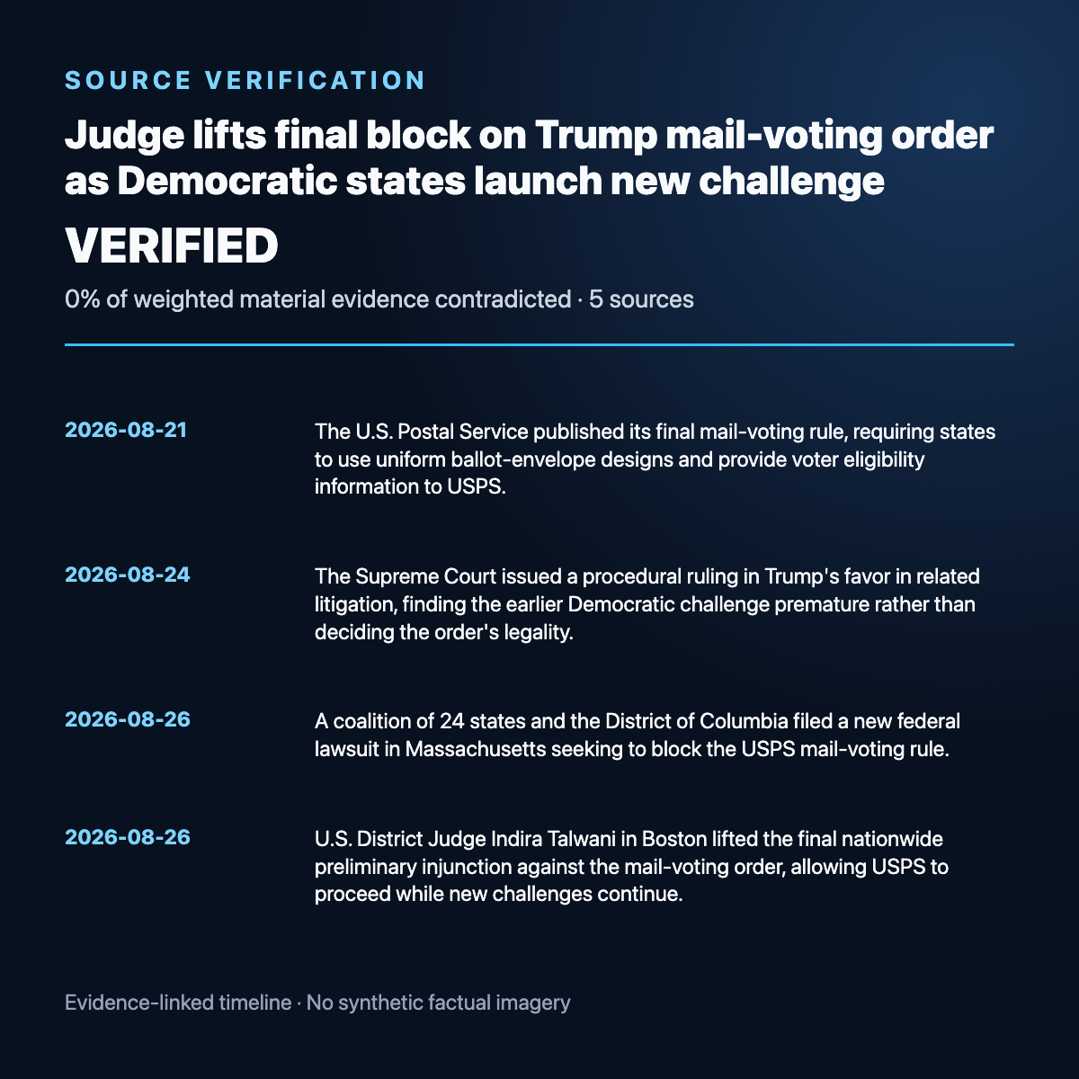 Evidence summary for Judge lifts final block on Trump mail-voting order as Democratic states launch new challenge
