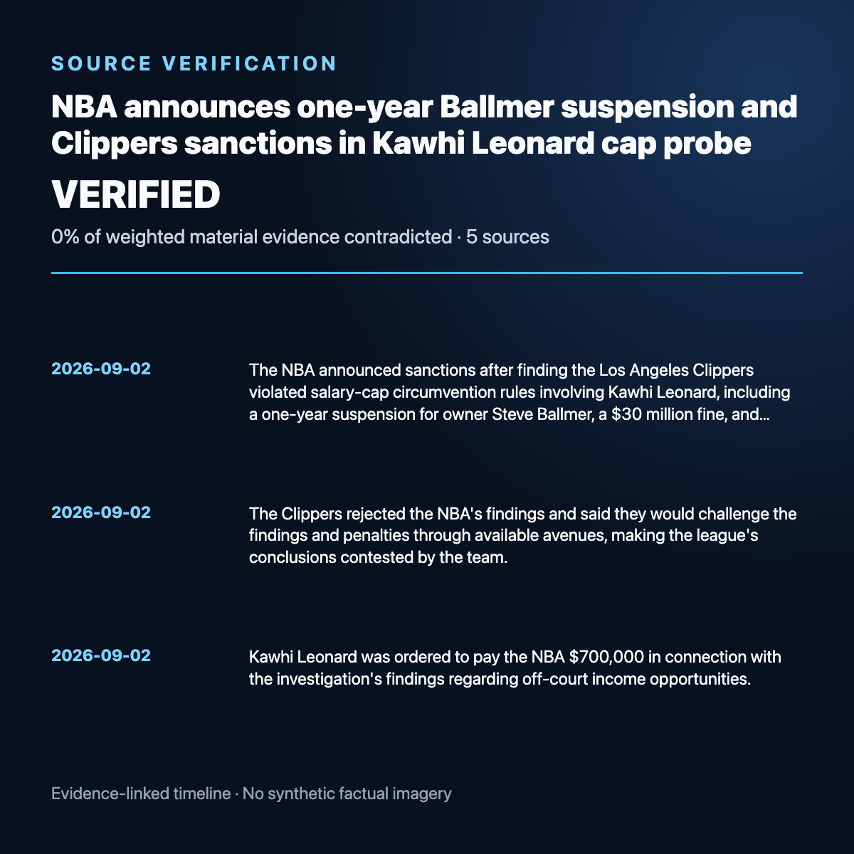 Evidence timeline summary for NBA announces one-year Ballmer suspension and Clippers sanctions in Kawhi Leonard cap probe