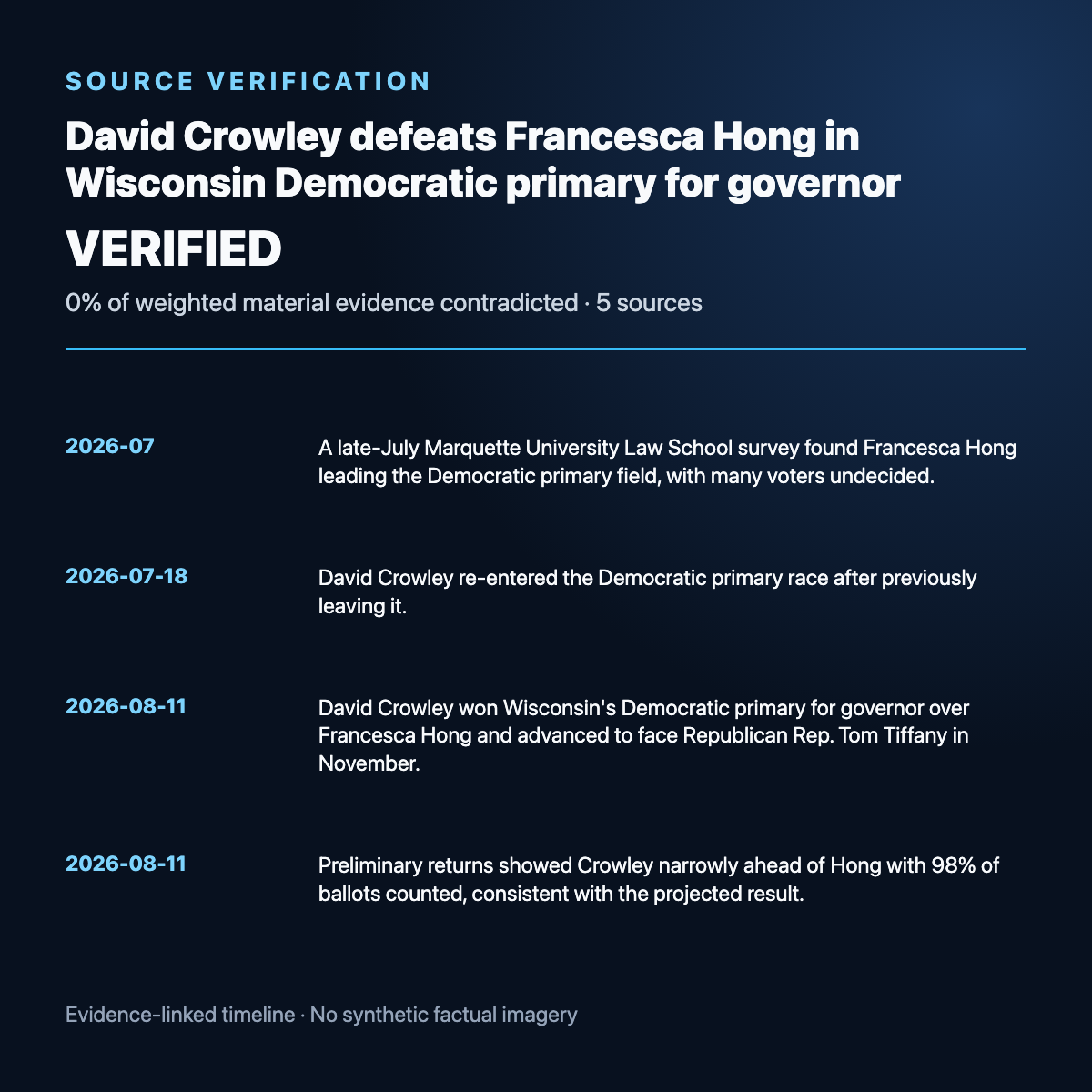 Evidence timeline summary for David Crowley defeats Francesca Hong in Wisconsin Democratic primary for governor
