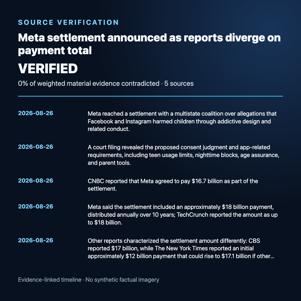 Evidence timeline summary for Meta settlement announced as reports diverge on payment total