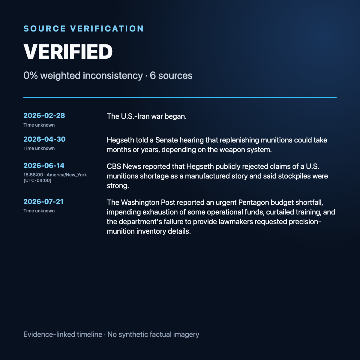 Evidence timeline summary for Missile-depletion reports are supported, but exact inventories remain secret