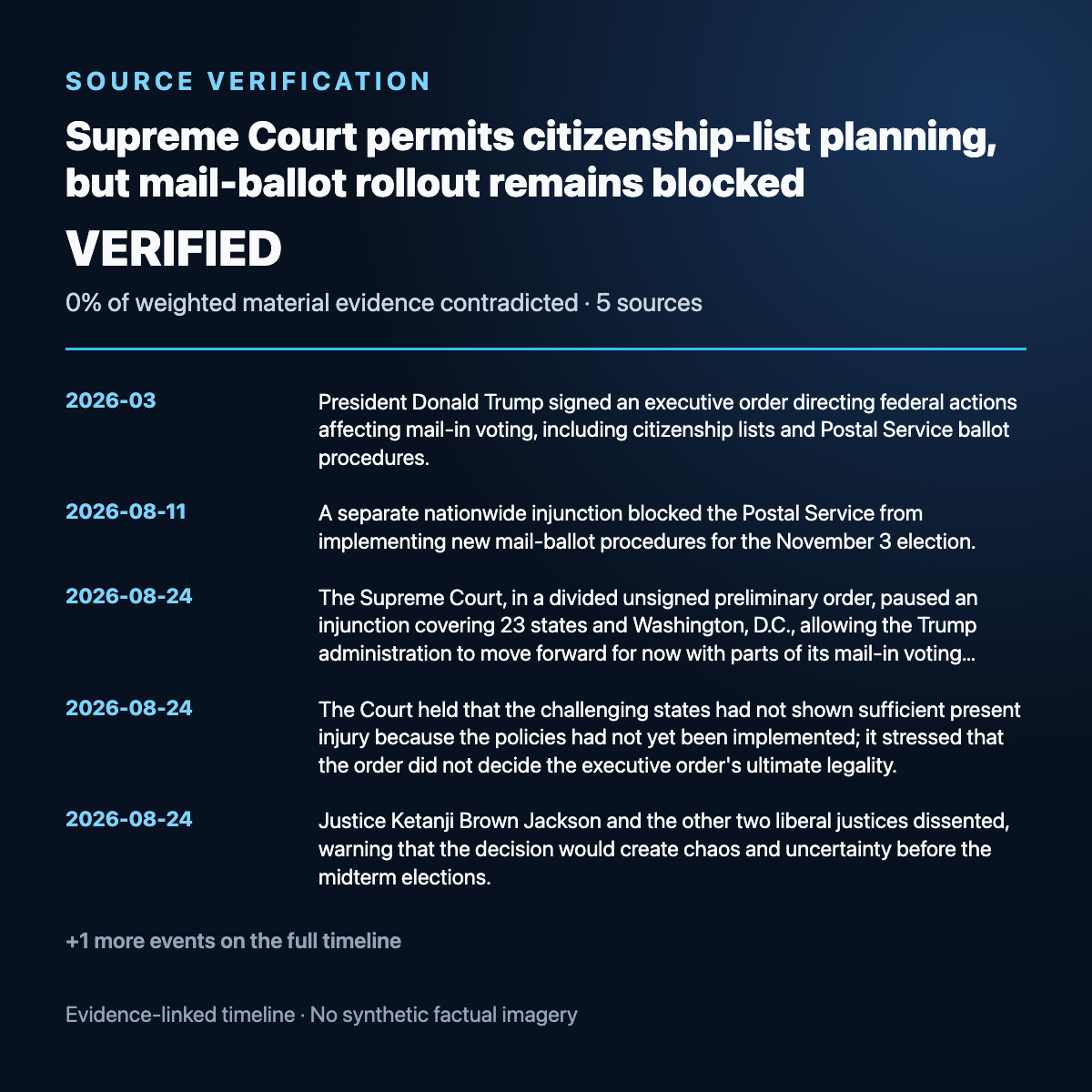 Evidence timeline summary for Supreme Court permits citizenship-list planning, but mail-ballot rollout remains blocked